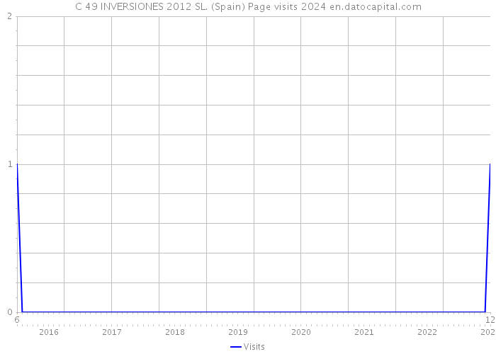 C 49 INVERSIONES 2012 SL. (Spain) Page visits 2024 