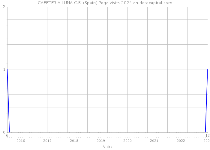 CAFETERIA LUNA C.B. (Spain) Page visits 2024 