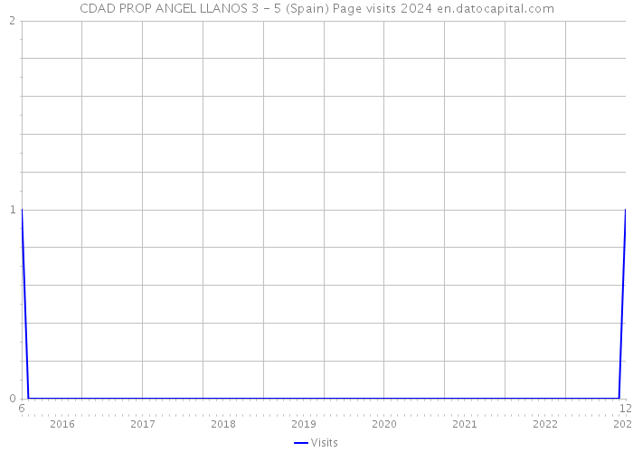 CDAD PROP ANGEL LLANOS 3 - 5 (Spain) Page visits 2024 