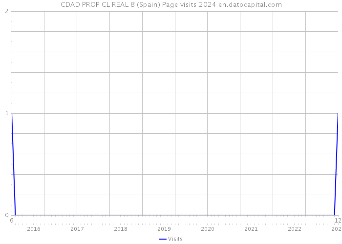 CDAD PROP CL REAL 8 (Spain) Page visits 2024 