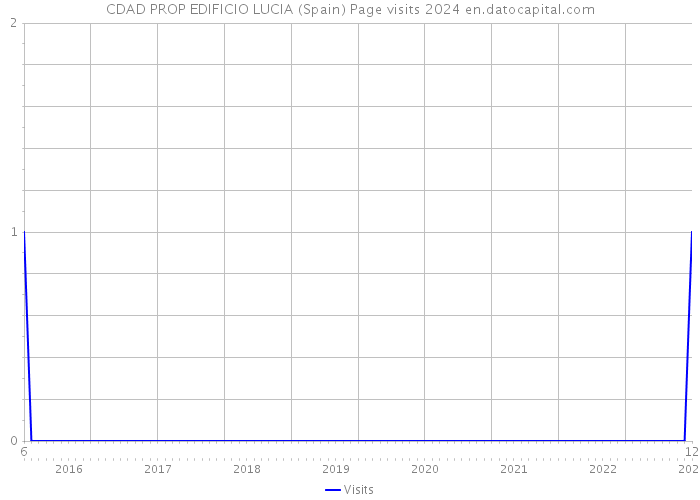 CDAD PROP EDIFICIO LUCIA (Spain) Page visits 2024 