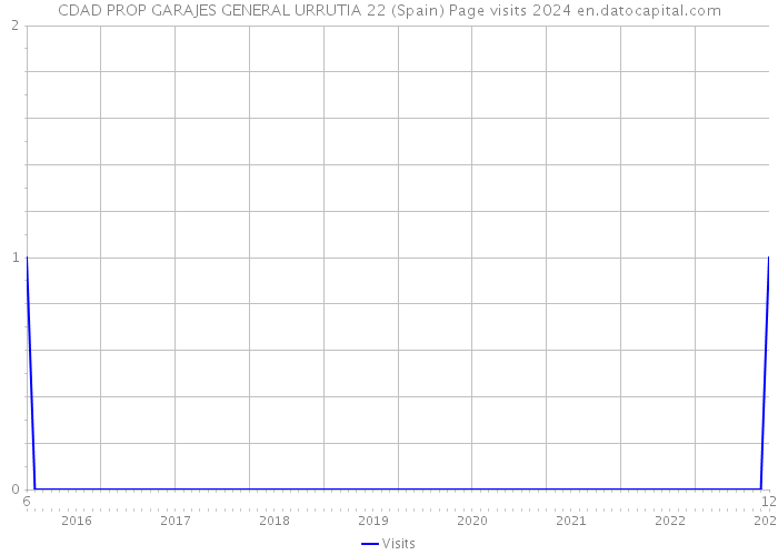 CDAD PROP GARAJES GENERAL URRUTIA 22 (Spain) Page visits 2024 