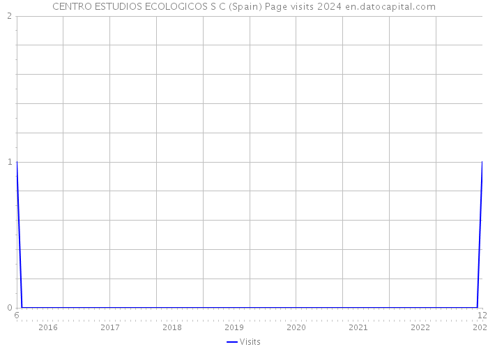 CENTRO ESTUDIOS ECOLOGICOS S C (Spain) Page visits 2024 