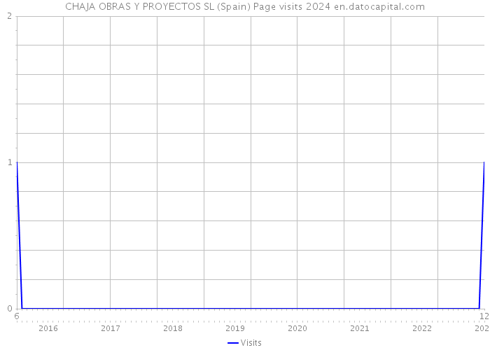 CHAJA OBRAS Y PROYECTOS SL (Spain) Page visits 2024 