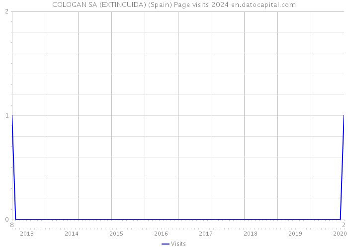 COLOGAN SA (EXTINGUIDA) (Spain) Page visits 2024 