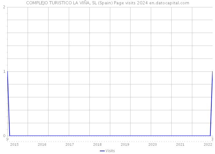 COMPLEJO TURISTICO LA VIÑA, SL (Spain) Page visits 2024 