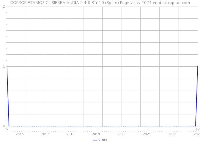 COPROPIETARIOS CL SIERRA ANDIA 2 4 6 8 Y 10 (Spain) Page visits 2024 