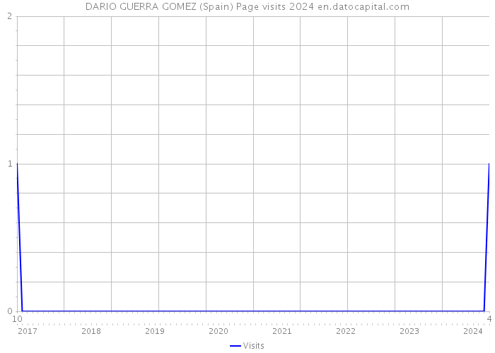 DARIO GUERRA GOMEZ (Spain) Page visits 2024 