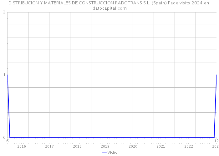 DISTRIBUCION Y MATERIALES DE CONSTRUCCION RADOTRANS S.L. (Spain) Page visits 2024 