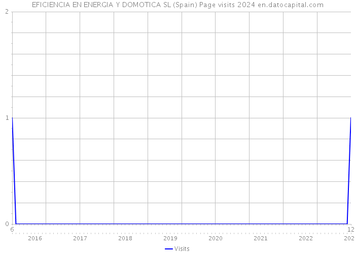 EFICIENCIA EN ENERGIA Y DOMOTICA SL (Spain) Page visits 2024 