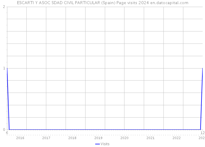 ESCARTI Y ASOC SDAD CIVIL PARTICULAR (Spain) Page visits 2024 