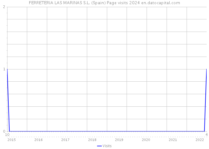 FERRETERIA LAS MARINAS S.L. (Spain) Page visits 2024 