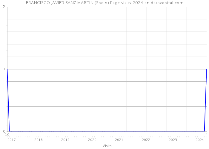 FRANCISCO JAVIER SANZ MARTIN (Spain) Page visits 2024 