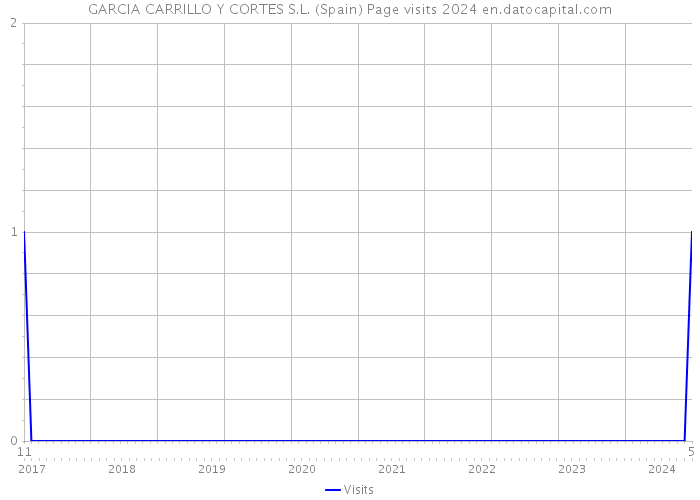 GARCIA CARRILLO Y CORTES S.L. (Spain) Page visits 2024 
