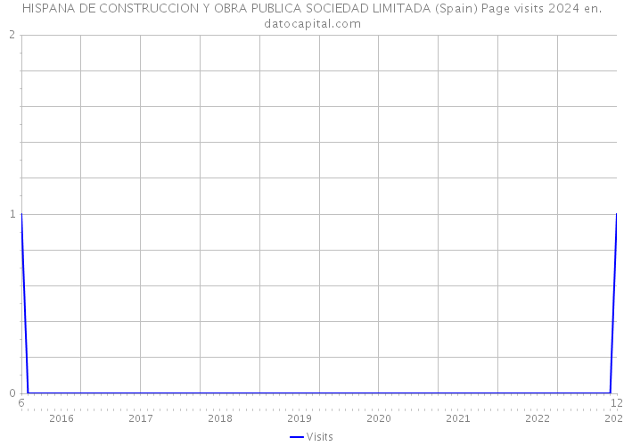 HISPANA DE CONSTRUCCION Y OBRA PUBLICA SOCIEDAD LIMITADA (Spain) Page visits 2024 
