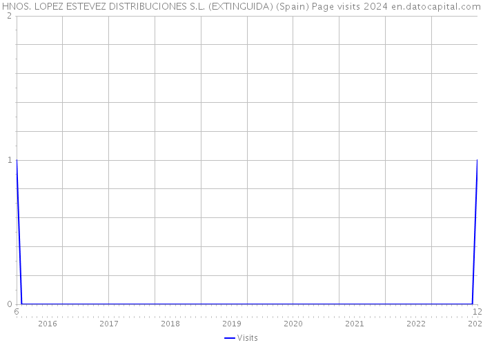 HNOS. LOPEZ ESTEVEZ DISTRIBUCIONES S.L. (EXTINGUIDA) (Spain) Page visits 2024 