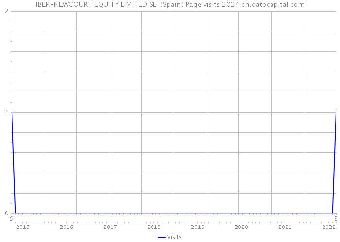 IBER-NEWCOURT EQUITY LIMITED SL. (Spain) Page visits 2024 