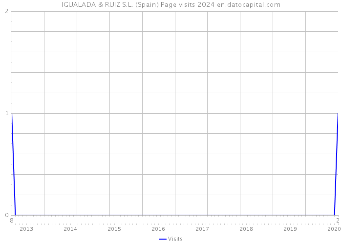 IGUALADA & RUIZ S.L. (Spain) Page visits 2024 