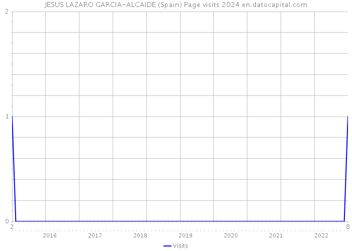 JESUS LAZARO GARCIA-ALCAIDE (Spain) Page visits 2024 