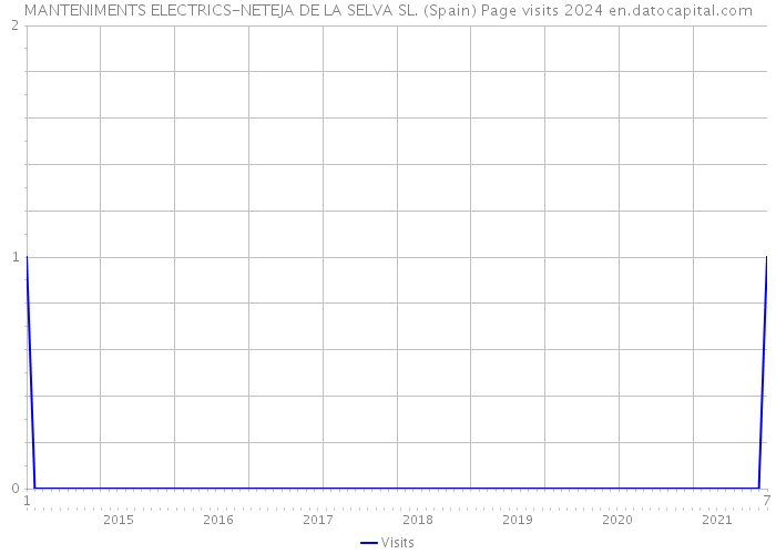 MANTENIMENTS ELECTRICS-NETEJA DE LA SELVA SL. (Spain) Page visits 2024 