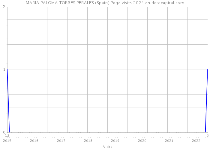 MARIA PALOMA TORRES PERALES (Spain) Page visits 2024 