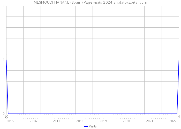 MESMOUDI HANANE (Spain) Page visits 2024 