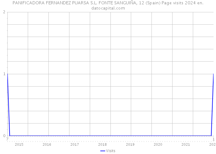 PANIFICADORA FERNANDEZ PUARSA S.L. FONTE SANGUIÑA, 12 (Spain) Page visits 2024 