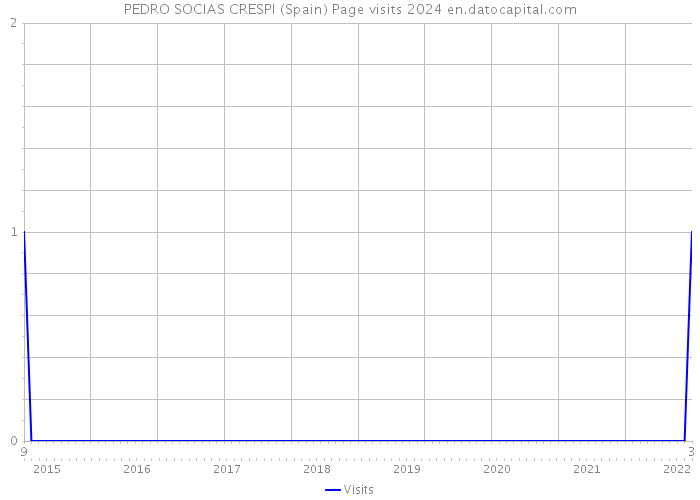 PEDRO SOCIAS CRESPI (Spain) Page visits 2024 