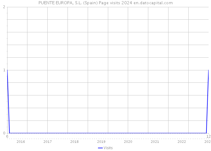 PUENTE EUROPA, S.L. (Spain) Page visits 2024 