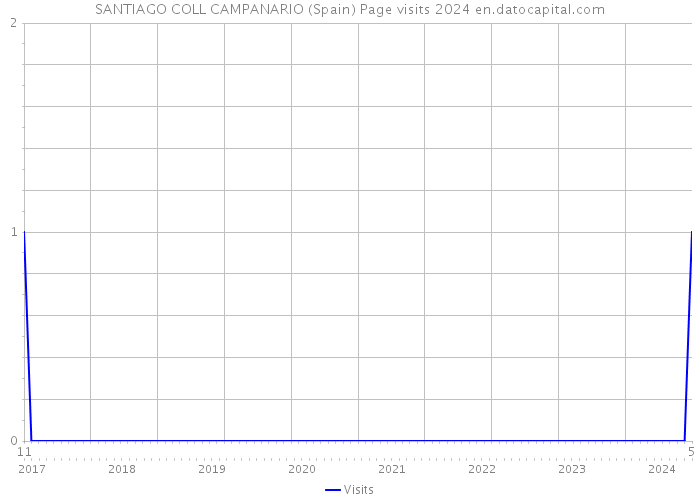 SANTIAGO COLL CAMPANARIO (Spain) Page visits 2024 