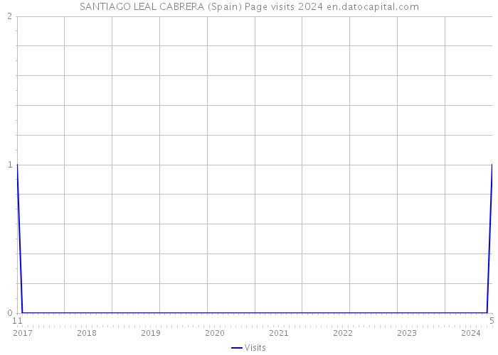 SANTIAGO LEAL CABRERA (Spain) Page visits 2024 