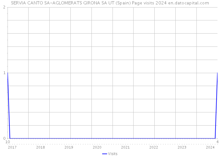 SERVIA CANTO SA-AGLOMERATS GIRONA SA UT (Spain) Page visits 2024 