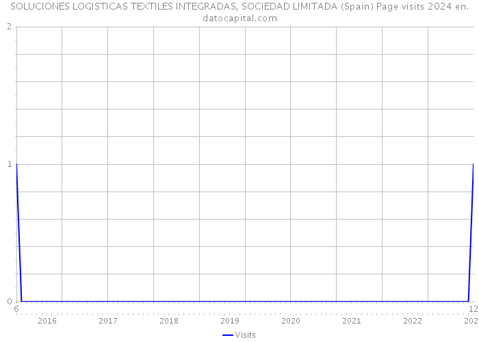 SOLUCIONES LOGISTICAS TEXTILES INTEGRADAS, SOCIEDAD LIMITADA (Spain) Page visits 2024 