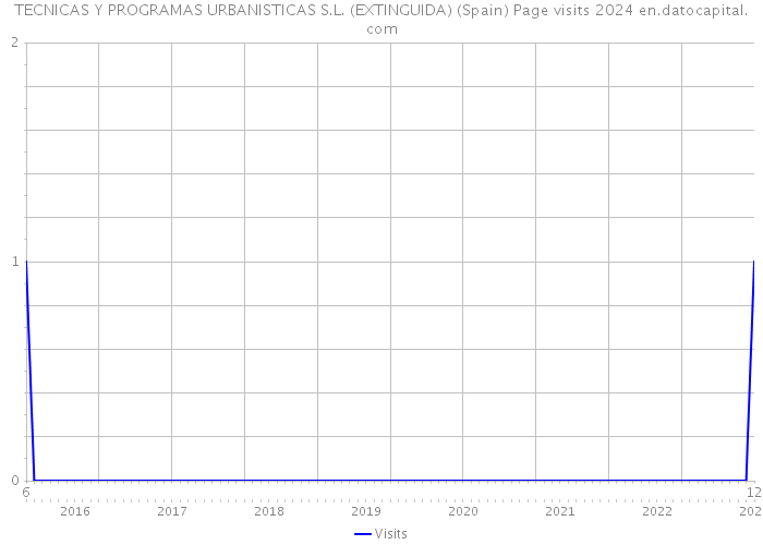 TECNICAS Y PROGRAMAS URBANISTICAS S.L. (EXTINGUIDA) (Spain) Page visits 2024 