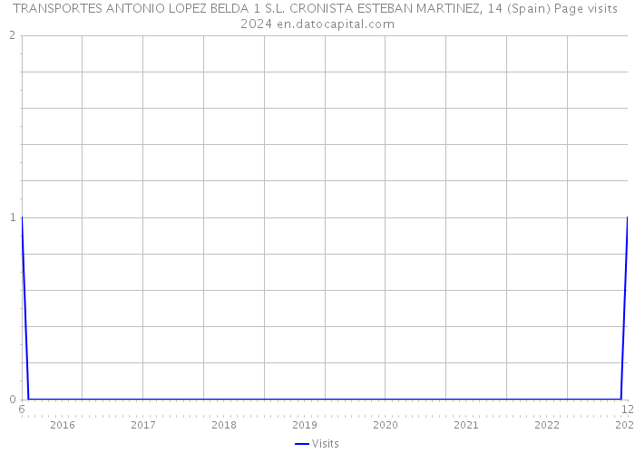 TRANSPORTES ANTONIO LOPEZ BELDA 1 S.L. CRONISTA ESTEBAN MARTINEZ, 14 (Spain) Page visits 2024 