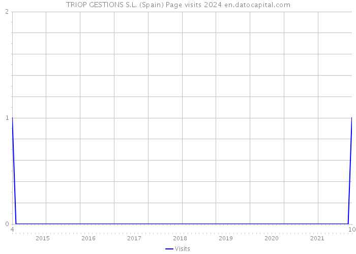 TRIOP GESTIONS S.L. (Spain) Page visits 2024 