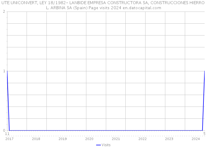 UTE UNICONVERT, LEY 18/1982- LANBIDE EMPRESA CONSTRUCTORA SA, CONSTRUCCIONES HIERRO L. ARBINA SA (Spain) Page visits 2024 