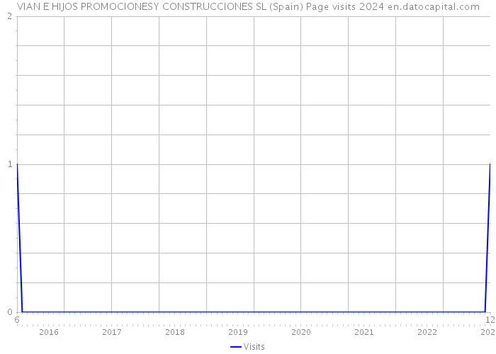 VIAN E HIJOS PROMOCIONESY CONSTRUCCIONES SL (Spain) Page visits 2024 