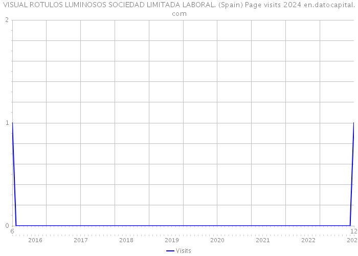 VISUAL ROTULOS LUMINOSOS SOCIEDAD LIMITADA LABORAL. (Spain) Page visits 2024 