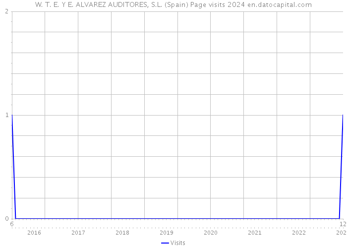 W. T. E. Y E. ALVAREZ AUDITORES, S.L. (Spain) Page visits 2024 