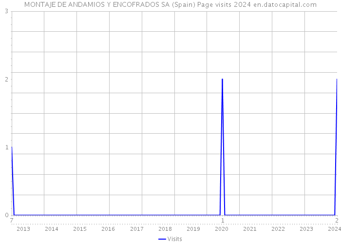 MONTAJE DE ANDAMIOS Y ENCOFRADOS SA (Spain) Page visits 2024 