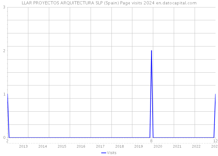 LLAR PROYECTOS ARQUITECTURA SLP (Spain) Page visits 2024 