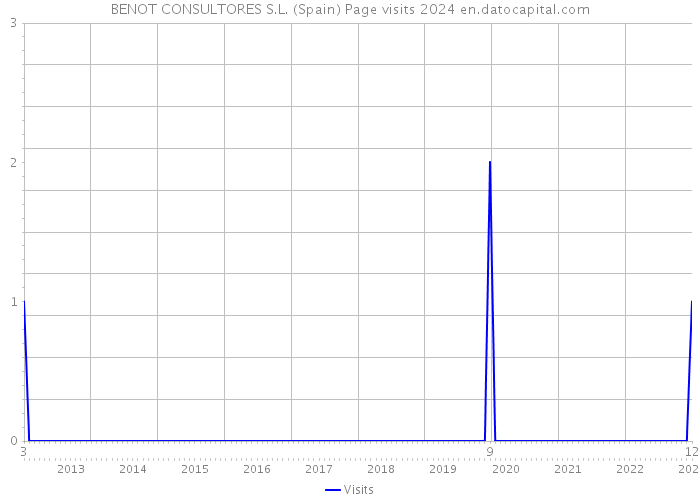 BENOT CONSULTORES S.L. (Spain) Page visits 2024 