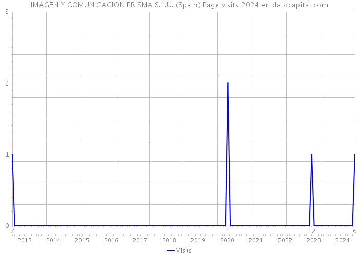 IMAGEN Y COMUNICACION PRISMA S.L.U. (Spain) Page visits 2024 