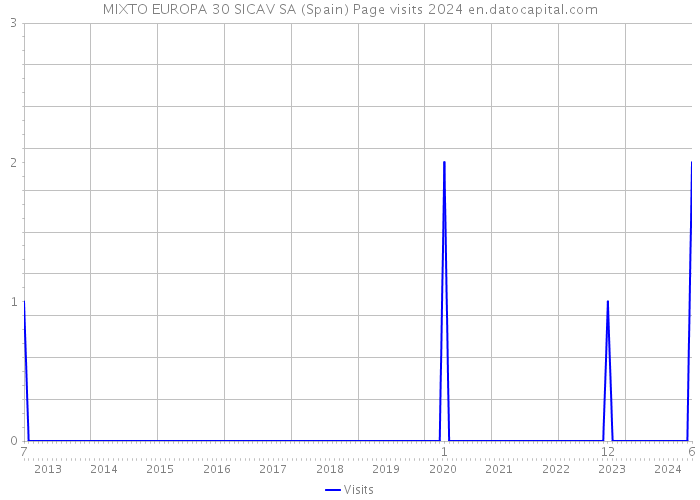 MIXTO EUROPA 30 SICAV SA (Spain) Page visits 2024 