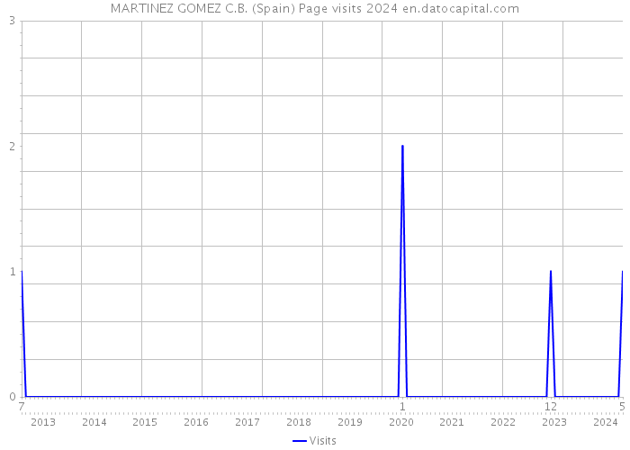 MARTINEZ GOMEZ C.B. (Spain) Page visits 2024 