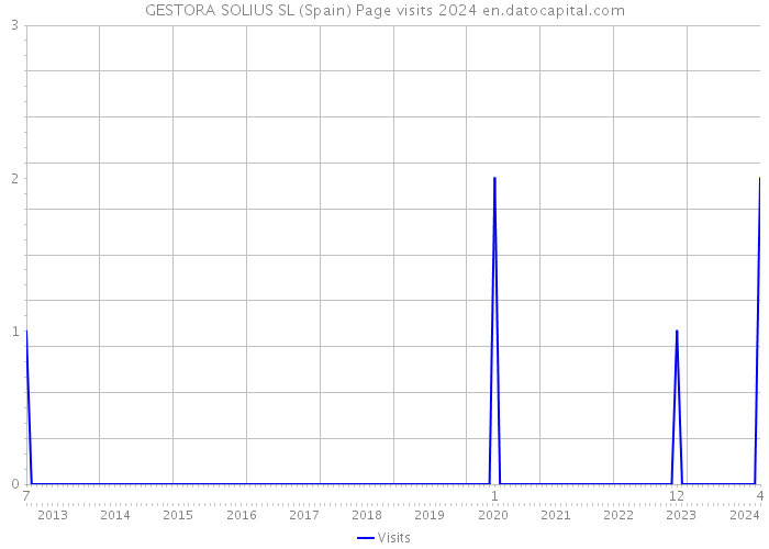 GESTORA SOLIUS SL (Spain) Page visits 2024 