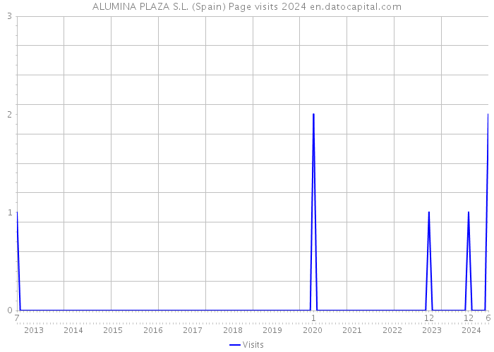 ALUMINA PLAZA S.L. (Spain) Page visits 2024 