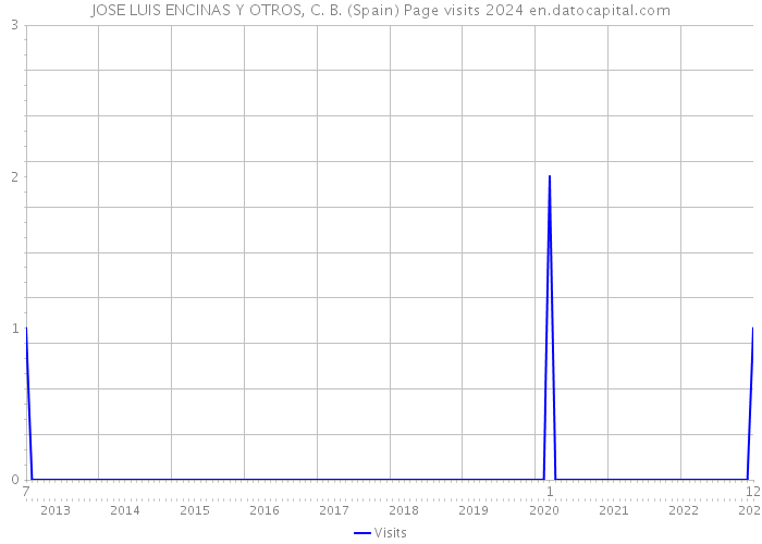 JOSE LUIS ENCINAS Y OTROS, C. B. (Spain) Page visits 2024 