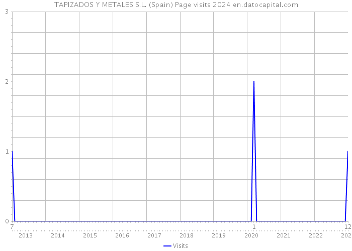 TAPIZADOS Y METALES S.L. (Spain) Page visits 2024 